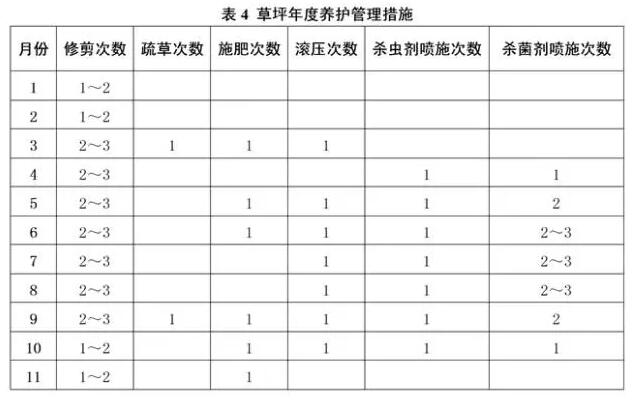 草坪全年度養(yǎng)護計劃