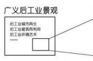 后工業(yè)景觀指的是什么？